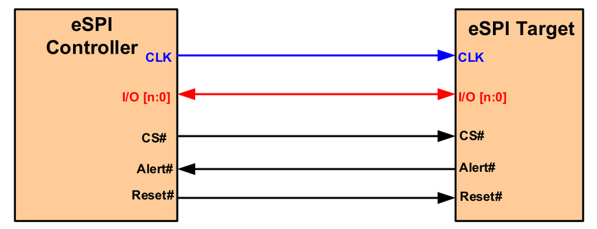 ESPI - Enhanced Serial Peripheral Interface